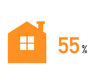 学卒者の社宅利用割合